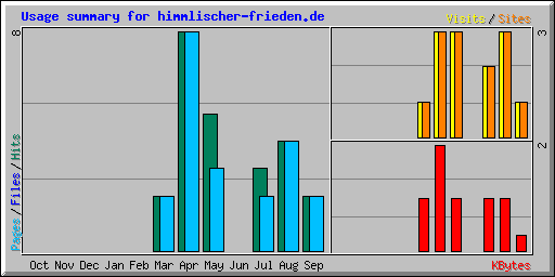 Usage summary for himmlischer-frieden.de